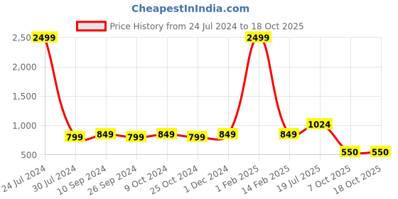 myntra.com Hangup Men Black & White Printed Kurta with Pyjamas hangup Price History Graph from 24 Jul 2024 to 18 Oct 2025