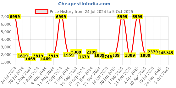 myntra.com Hangup Men Black & White Printed Kurta with Pyjamas & Nehru Jacket hangup Price History Graph from 24 Jul 2024 to 5 Oct 2025