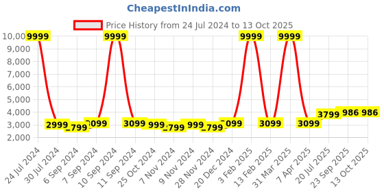 myntra.com Hangup Men Black & White Solid Sherwani Set hangup Price History Graph from 24 Jul 2024 to 13 Oct 2025