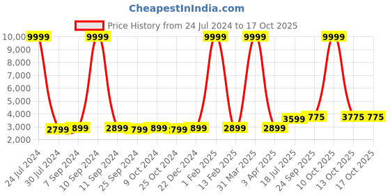myntra.com Hangup Men Black & White Solid Sherwani Set hangup Price History Graph from 24 Jul 2024 to 16 Oct 2025