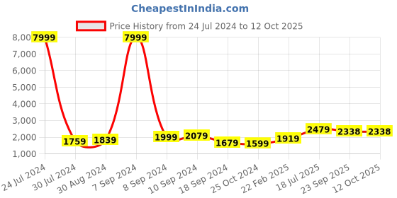 myntra.com Hangup Men Black Layered Kurta with Churidar & Nehru Jacket hangup Price History Graph from 24 Jul 2024 to 12 Oct 2025