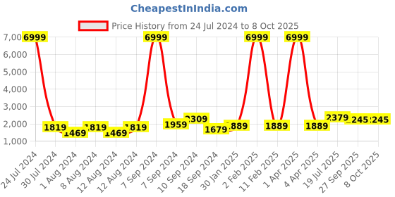 myntra.com Hangup Men Black Linen Kurta with Pyjamas & Nehru Jacket Set hangup Price History Graph from 24 Jul 2024 to 8 Oct 2025