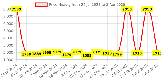 myntra.com Hangup Men Black Linen Kurta with Pyjamas & Nehru Jacket Set hangup Price History Graph from 24 Jul 2024 to 3 Apr 2025