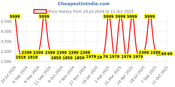 myntra.com Hangup Men Black Party Polyester Viscose Blend Regular Printed Single-Breasted Blazers hangup Price History Graph from 24 Jul 2024 to 9 Oct 2025