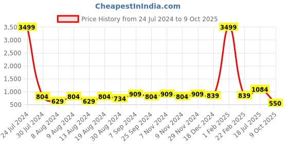 myntra.com Hangup Men Black Printed Kurta with Pyjamas hangup Price History Graph from 24 Jul 2024 to 9 Oct 2025