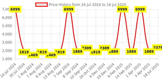 myntra.com Hangup Men Black Printed Kurta with Pyjamas hangup Price History Graph from 24 Jul 2024 to 3 Apr 2025