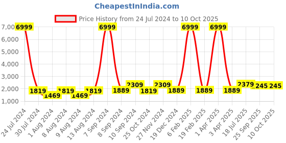 myntra.com Hangup Men Black Printed Kurta with Pyjamas hangup Price History Graph from 24 Jul 2024 to 9 Oct 2025