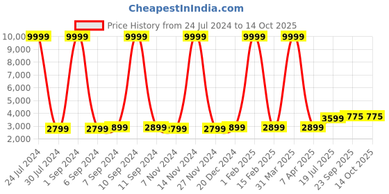 myntra.com Hangup Men Black Printed Sherwani Set hangup Price History Graph from 24 Jul 2024 to 13 Oct 2025