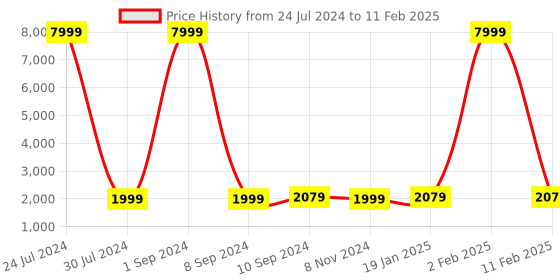 myntra.com Hangup Men Black Pure Silk Kurta & Churidar With Mirror Work Nehru jacket Set hangup Price History Graph from 24 Jul 2024 to 11 Feb 2025