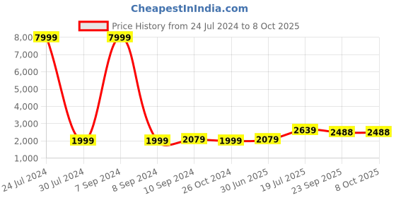 myntra.com Hangup Men Black Pure Silk Kurta with Pyjamas and Nehru Jacket Set hangup Price History Graph from 24 Jul 2024 to 8 Oct 2025