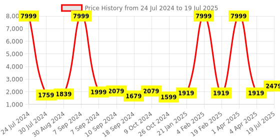 myntra.com Hangup Men Black Raw Silk Kurta with Pyjamas & Nehru Jacket Set hangup Price History Graph from 24 Jul 2024 to 4 Apr 2025