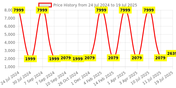 myntra.com Hangup Men Black Regular Dupion Silk Kurta With Pyjamas & Nehru Jacket hangup Price History Graph from 24 Jul 2024 to 11 Jul 2025