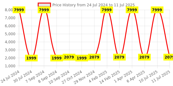 myntra.com Hangup Men Black Regular Dupion Silk Kurta with Pyjamas & Nehru Jacket hangup Price History Graph from 24 Jul 2024 to 11 Jul 2025