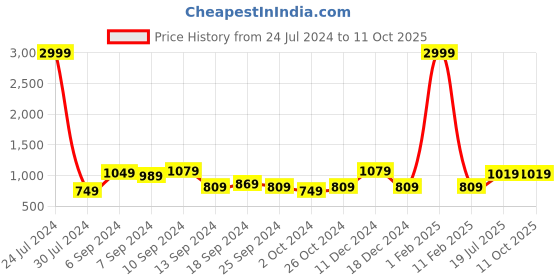 myntra.com Hangup Men Black Solid Kurta with Churidar hangup Price History Graph from 24 Jul 2024 to 10 Oct 2025