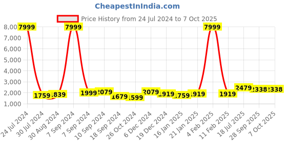 myntra.com Hangup Men Black Solid Kurta with Churidar & Nehru Jacket hangup Price History Graph from 24 Jul 2024 to 7 Oct 2025