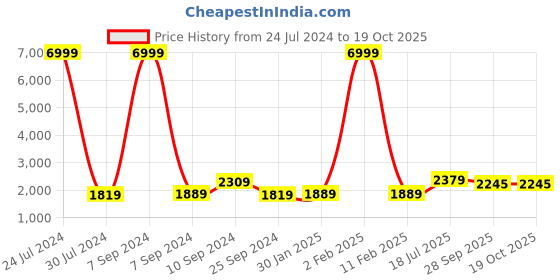 myntra.com Hangup Men Black Solid Kurta with Patiala & Waistcoat hangup Price History Graph from 24 Jul 2024 to 18 Oct 2025