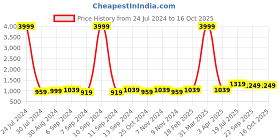 myntra.com Hangup Men Black Solid Nehru Jacket hangup Price History Graph from 24 Jul 2024 to 15 Oct 2025