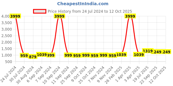 myntra.com Hangup Men Black Solid Nehru Jacket hangup Price History Graph from 24 Jul 2024 to 12 Oct 2025