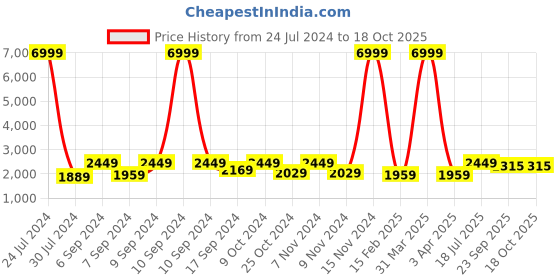 myntra.com Hangup Men Black Solid Regular-Fit Single Breasted Blazer hangup Price History Graph from 24 Jul 2024 to 18 Oct 2025