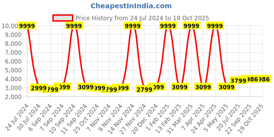 myntra.com Hangup Men Black Solid Sherwani Set hangup Price History Graph from 24 Jul 2024 to 17 Oct 2025