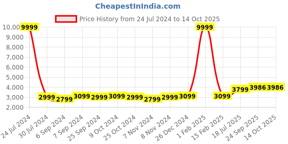 myntra.com Hangup Men Black Solid Sherwani Set hangup Price History Graph from 24 Jul 2024 to 14 Oct 2025