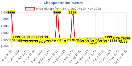 myntra.com Hangup Men Black Solid Single Breasted Blazer hangup Price History Graph from 24 Jul 2024 to 24 Nov 2025