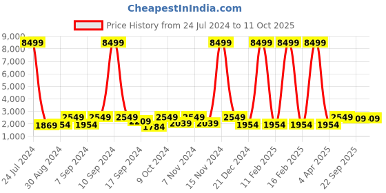 myntra.com Hangup Men Black Solid Single Breasted Blazer hangup Price History Graph from 24 Jul 2024 to 4 Oct 2025