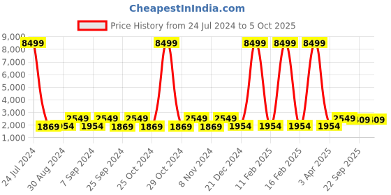 myntra.com Hangup Men Black Solid Single-Breasted Tuxedo hangup Price History Graph from 24 Jul 2024 to 4 Oct 2025