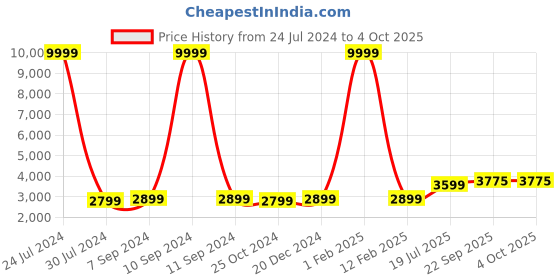 myntra.com Hangup Men Blue & Maroon Printed Sherwani hangup Price History Graph from 24 Jul 2024 to 4 Oct 2025