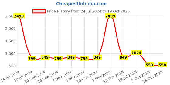 myntra.com Hangup Men Blue & Off-White Printed Kurta with Pyjamas hangup Price History Graph from 24 Jul 2024 to 17 Oct 2025