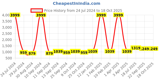 myntra.com Hangup Men Blue & Pink Printed Nehru Jacket hangup Price History Graph from 24 Jul 2024 to 18 Oct 2025