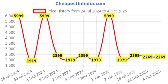 myntra.com Hangup Men Blue & Red Printed Bandhgala Blazer hangup Price History Graph from 24 Jul 2024 to 4 Oct 2025