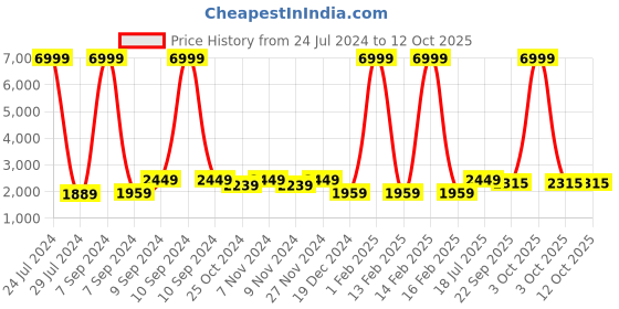 myntra.com Hangup Men Blue & Red Printed Bandhgala Blazers hangup Price History Graph from 24 Jul 2024 to 4 Oct 2025