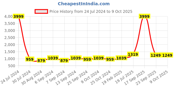 myntra.com Hangup Men Blue & Red Printed Nehru Jacket hangup Price History Graph from 24 Jul 2024 to 9 Oct 2025