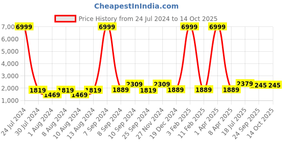 myntra.com Hangup Men Blue & White Printed Kurta Set with Waistcoat hangup Price History Graph from 24 Jul 2024 to 14 Oct 2025