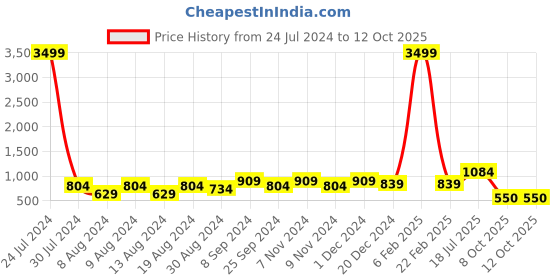 myntra.com Hangup Men Blue & White Printed Kurta with Pyjamas hangup Price History Graph from 24 Jul 2024 to 12 Oct 2025