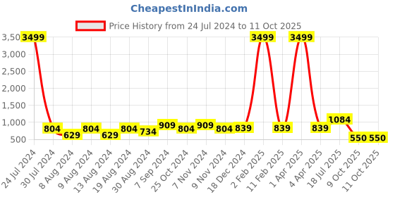 myntra.com Hangup Men Blue & White Printed Kurta with Pyjamas hangup Price History Graph from 24 Jul 2024 to 9 Oct 2025