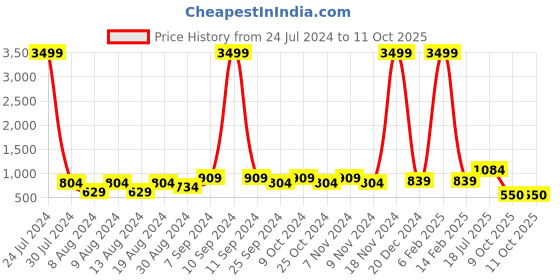 myntra.com Hangup Men Blue & White Printed Kurta with Pyjamas hangup Price History Graph from 24 Jul 2024 to 11 Oct 2025