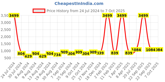 myntra.com Hangup Men Blue & White Printed Kurta with Pyjamas hangup Price History Graph from 24 Jul 2024 to 7 Oct 2025