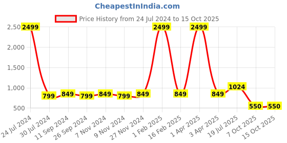 myntra.com Hangup Men Blue & White Printed Kurta with Pyjamas hangup Price History Graph from 24 Jul 2024 to 15 Oct 2025