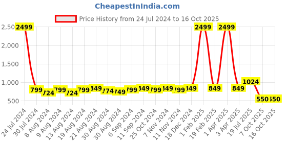 myntra.com Hangup Men Blue & White Printed Kurta with Pyjamas hangup Price History Graph from 24 Jul 2024 to 14 Oct 2025