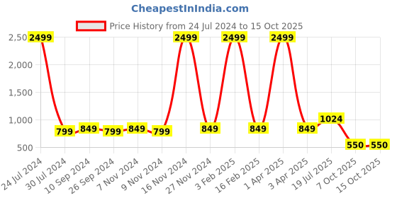 myntra.com Hangup Men Blue & White Printed Kurta with Pyjamas hangup Price History Graph from 24 Jul 2024 to 14 Oct 2025