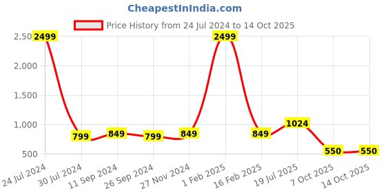 myntra.com Hangup Men Blue & White Printed Kurta with Pyjamas hangup Price History Graph from 24 Jul 2024 to 14 Oct 2025