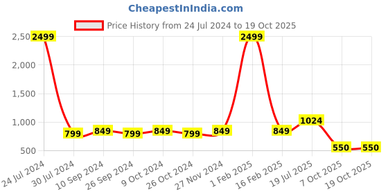 myntra.com Hangup Men Blue & White Printed Kurta with Pyjamas hangup Price History Graph from 24 Jul 2024 to 17 Oct 2025