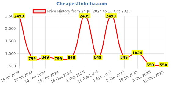 myntra.com Hangup Men Blue & White Printed Kurta with Pyjamas hangup Price History Graph from 24 Jul 2024 to 16 Oct 2025