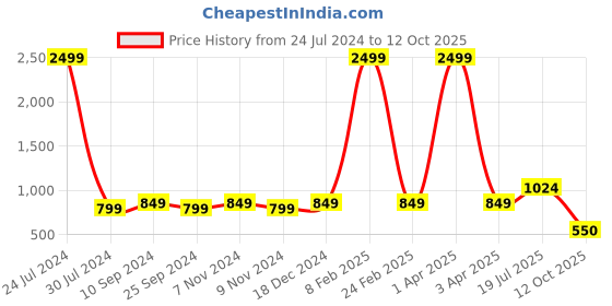 myntra.com Hangup Men Blue & White Printed Kurta with Pyjamas hangup Price History Graph from 24 Jul 2024 to 11 Oct 2025