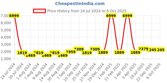 myntra.com Hangup Men Blue & White Printed Kurta with Pyjamas & Nehru Jacket hangup Price History Graph from 24 Jul 2024 to 5 Oct 2025