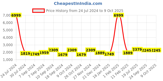 myntra.com Hangup Men Blue & White Printed Kurta with Pyjamas & Nehru Jacket hangup Price History Graph from 24 Jul 2024 to 9 Oct 2025