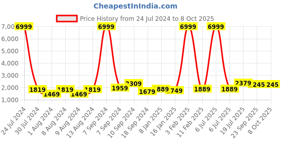 myntra.com Hangup Men Blue & White Printed Kurta with Pyjamas  & Nehru Jacket hangup Price History Graph from 24 Jul 2024 to 7 Oct 2025