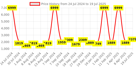 myntra.com Hangup Men Blue & White Printed Kurta with Pyjamas & Nehru Jacket hangup Price History Graph from 24 Jul 2024 to 8 Apr 2025